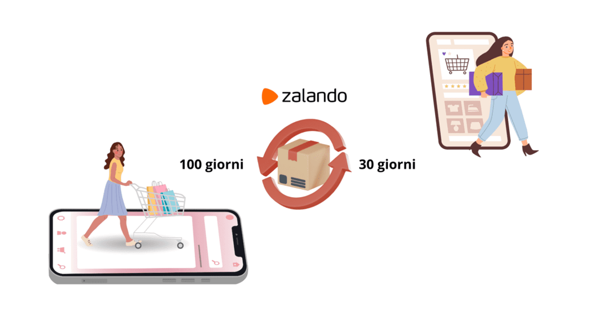 Reso Zalando come funziona